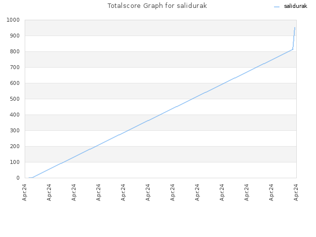 Totalscore Graph for salidurak