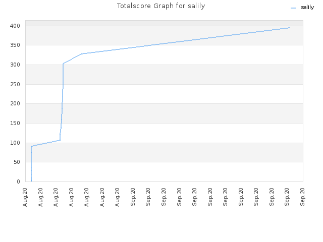 Totalscore Graph for salily