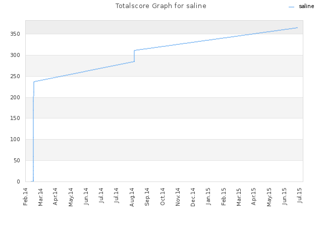 Totalscore Graph for saline