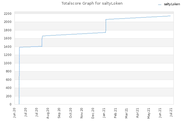 Totalscore Graph for saltyLoken
