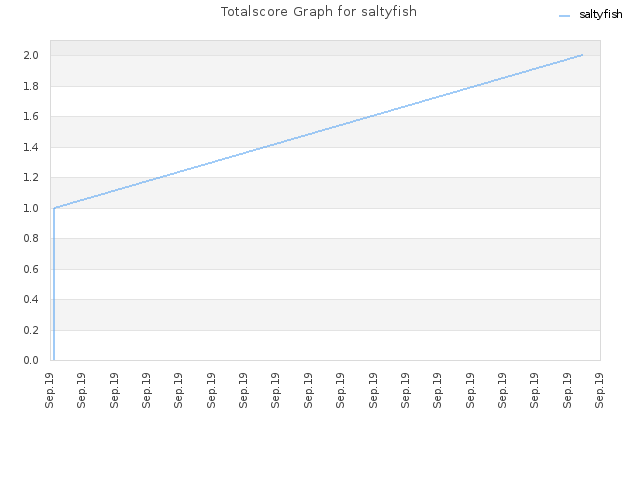 Totalscore Graph for saltyfish