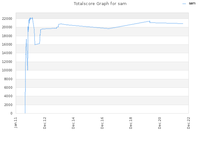 Totalscore Graph for sam