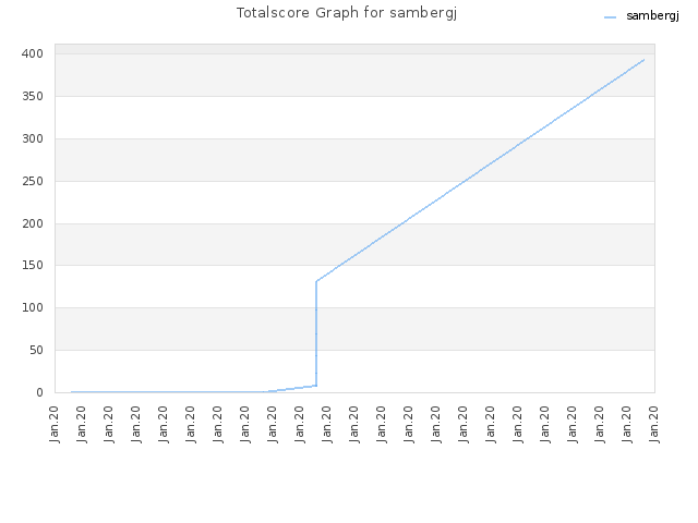 Totalscore Graph for sambergj
