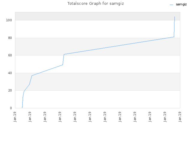 Totalscore Graph for samgiz