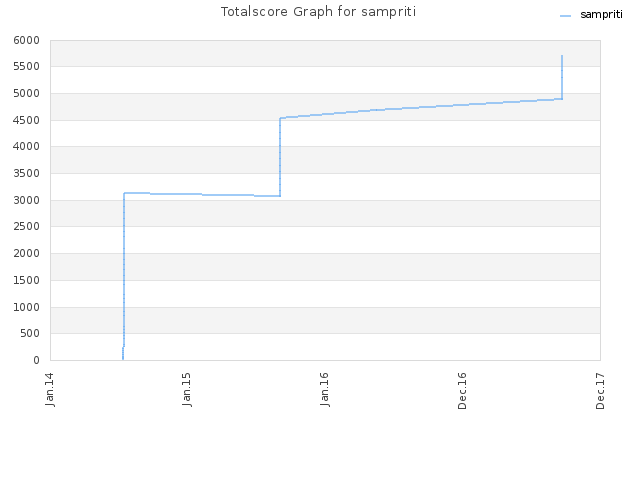 Totalscore Graph for sampriti