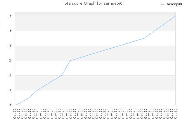 Totalscore Graph for samsepi0l
