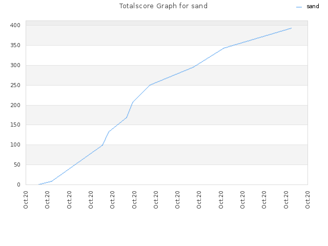 Totalscore Graph for sand