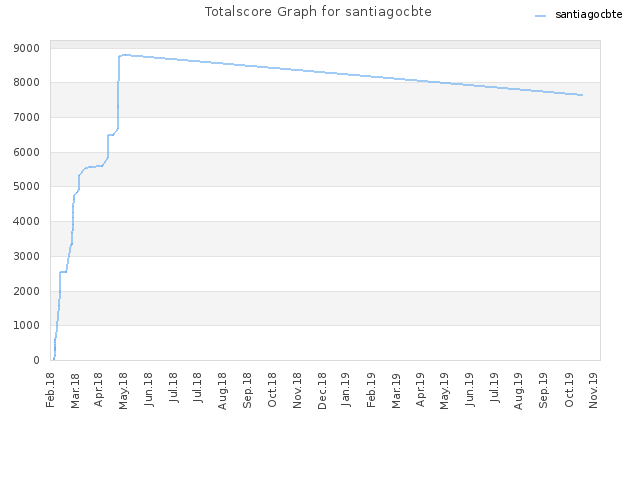 Totalscore Graph for santiagocbte
