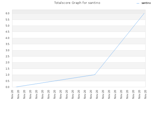 Totalscore Graph for santino