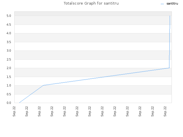Totalscore Graph for santitru