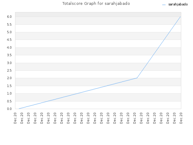 Totalscore Graph for sarahjabado