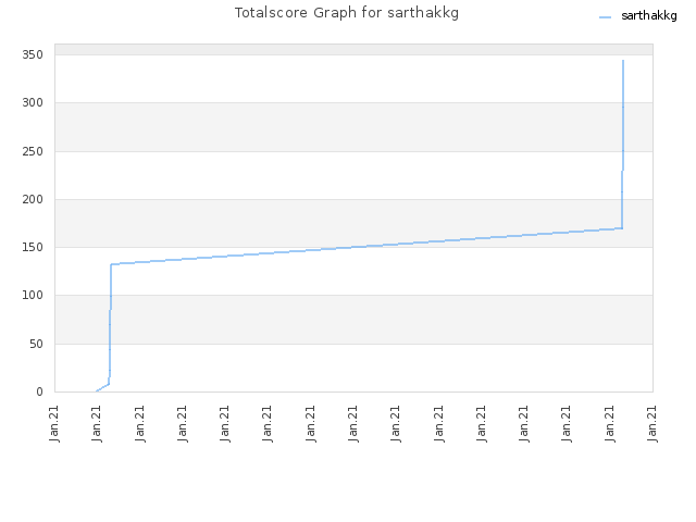 Totalscore Graph for sarthakkg
