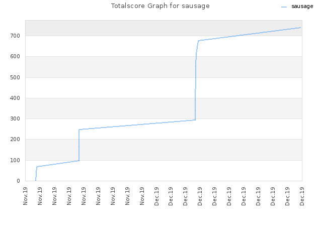 Totalscore Graph for sausage