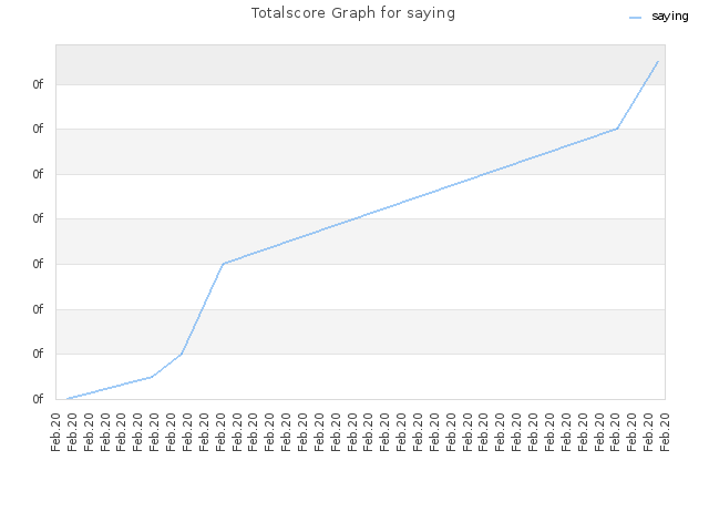 Totalscore Graph for saying