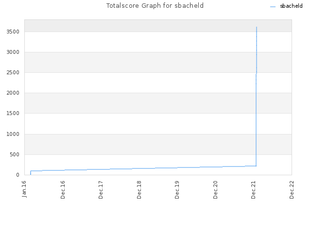 Totalscore Graph for sbacheld