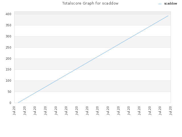 Totalscore Graph for scaddow