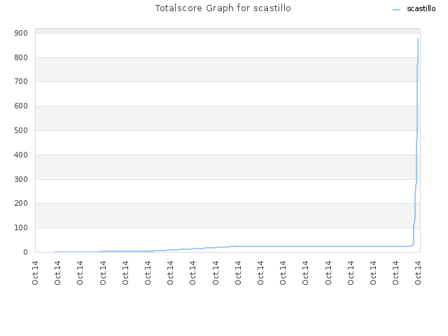 Totalscore Graph for scastillo