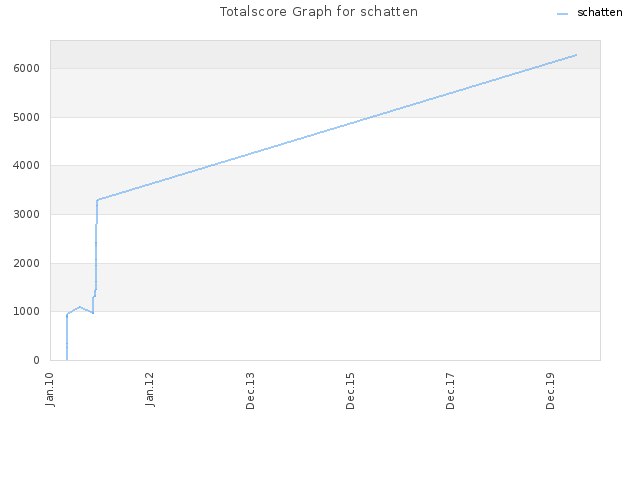 Totalscore Graph for schatten
