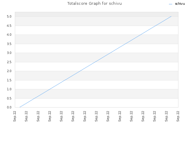 Totalscore Graph for schivu