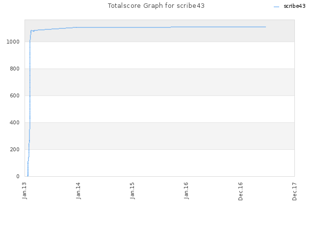 Totalscore Graph for scribe43