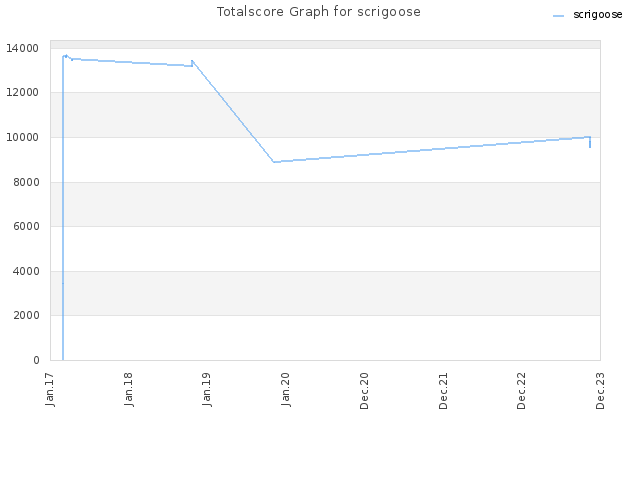 Totalscore Graph for scrigoose