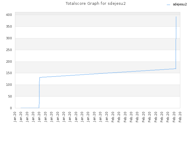 Totalscore Graph for sdejesu2