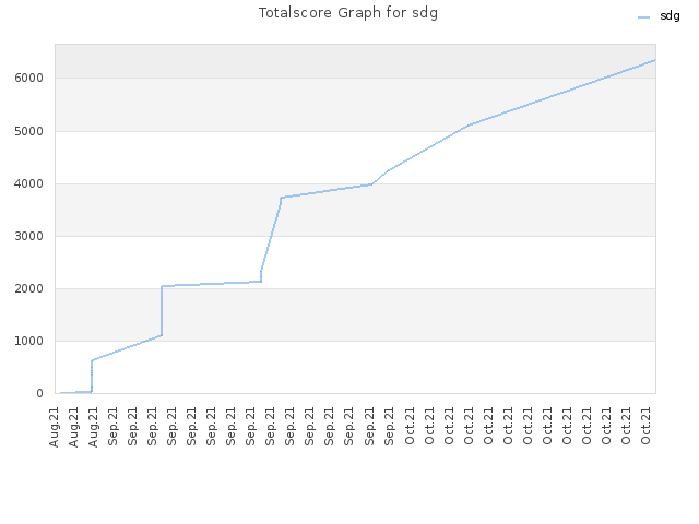 Totalscore Graph for sdg