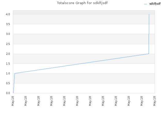 Totalscore Graph for sdklfjsdf