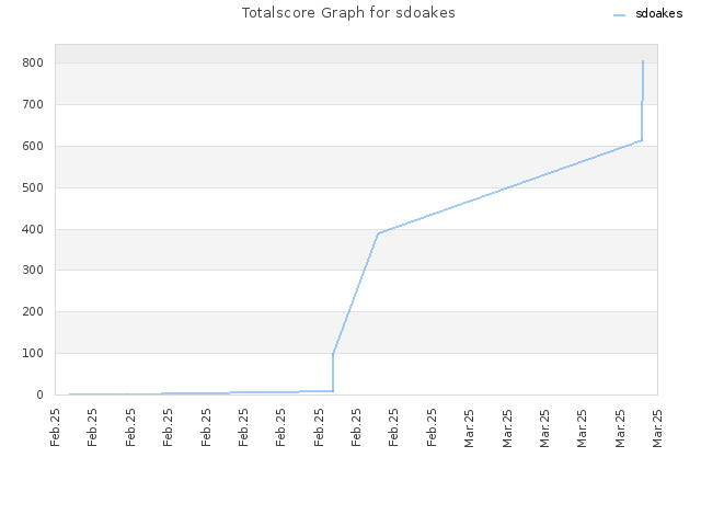 Totalscore Graph for sdoakes