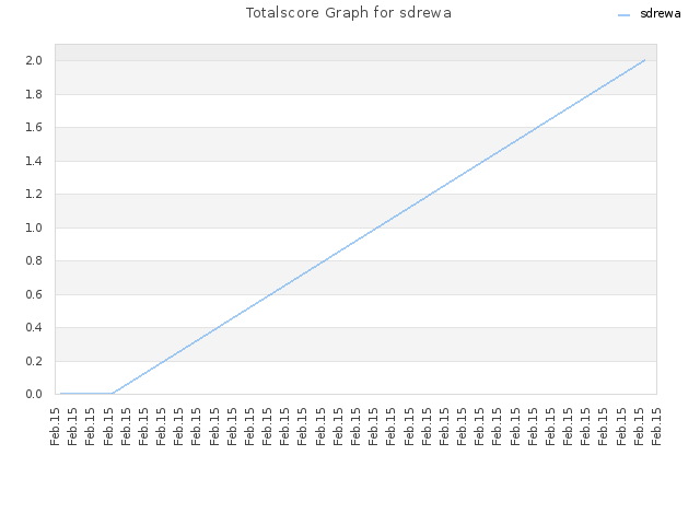 Totalscore Graph for sdrewa