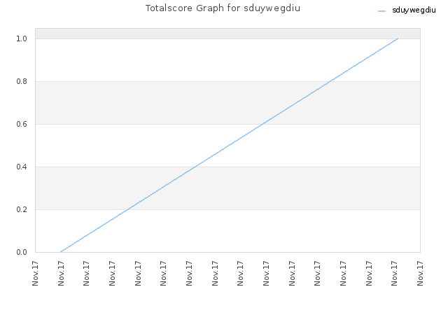Totalscore Graph for sduywegdiu