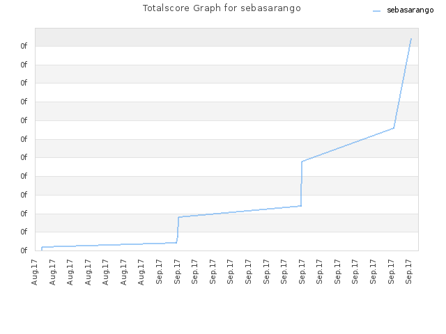 Totalscore Graph for sebasarango
