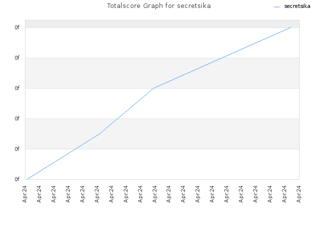 Totalscore Graph for secretsika