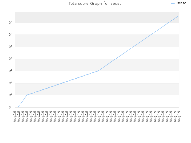 Totalscore Graph for secsc