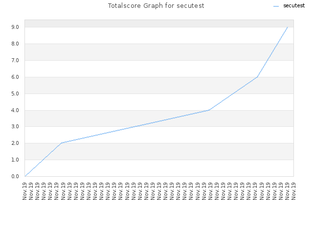 Totalscore Graph for secutest