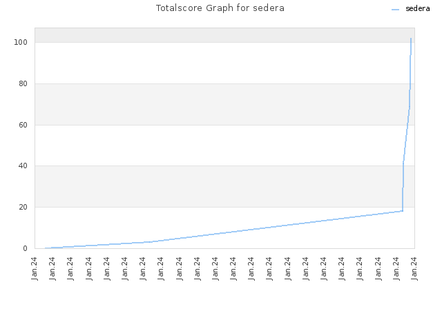 Totalscore Graph for sedera
