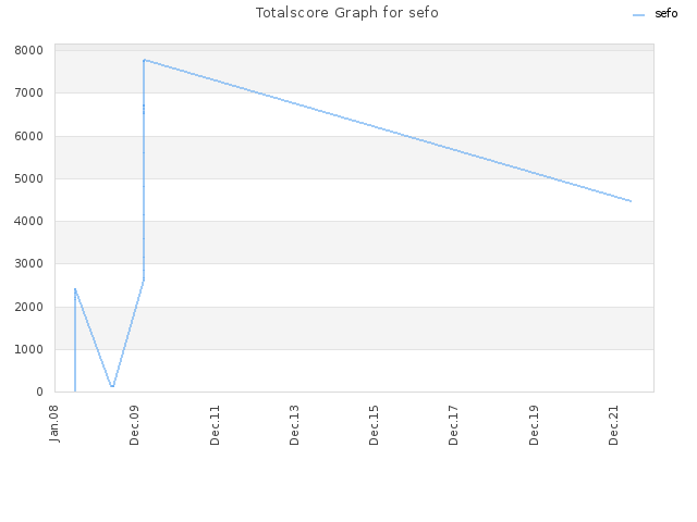 Totalscore Graph for sefo