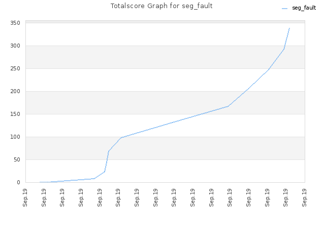 Totalscore Graph for seg_fault