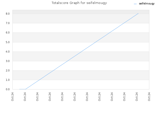 Totalscore Graph for seifelmougy