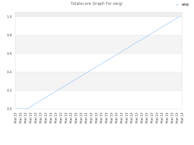 Totalscore Graph for seigi