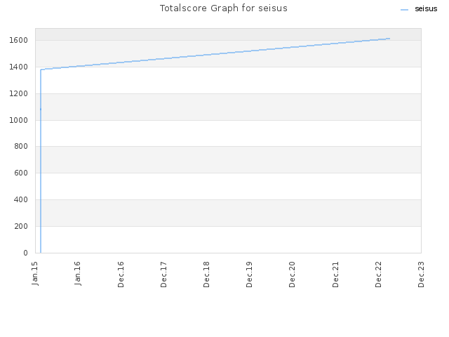 Totalscore Graph for seisus