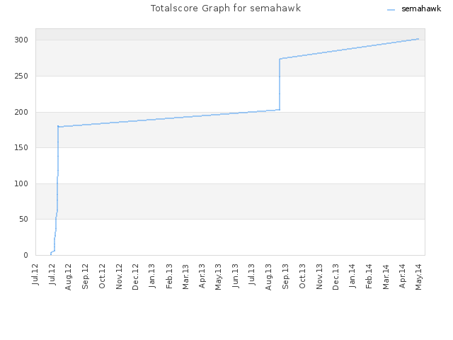 Totalscore Graph for semahawk