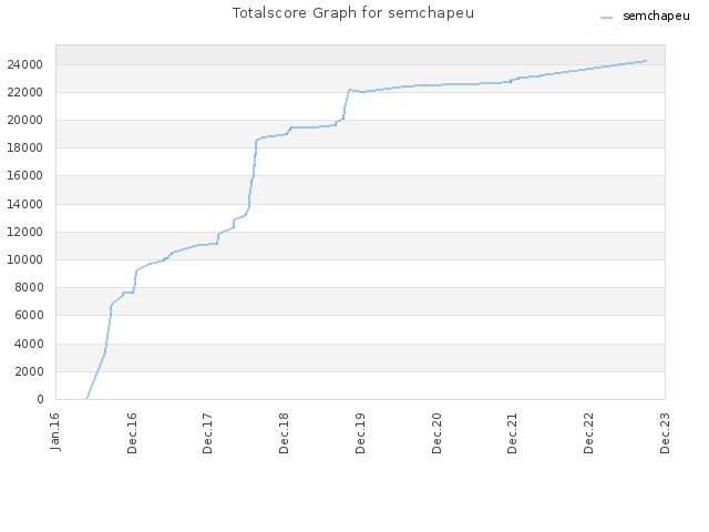 Totalscore Graph for semchapeu