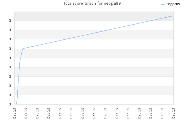 Totalscore Graph for seppa89