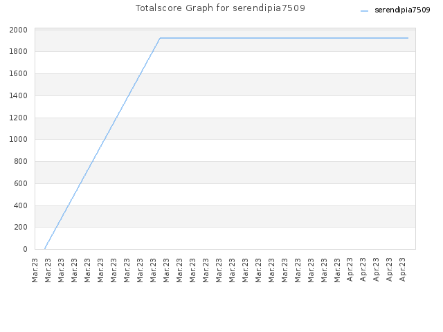Totalscore Graph for serendipia7509
