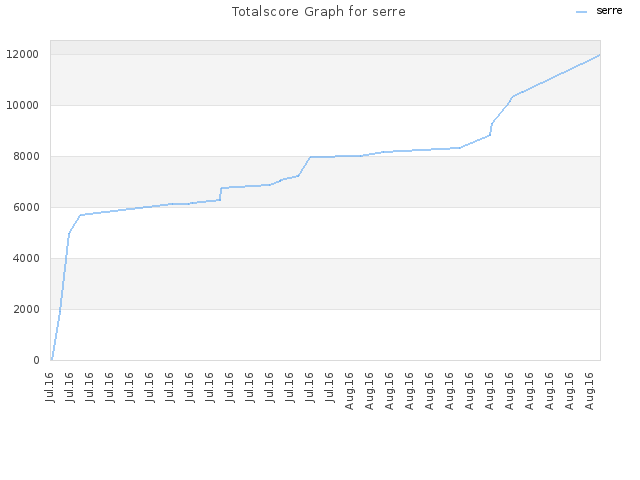 Totalscore Graph for serre