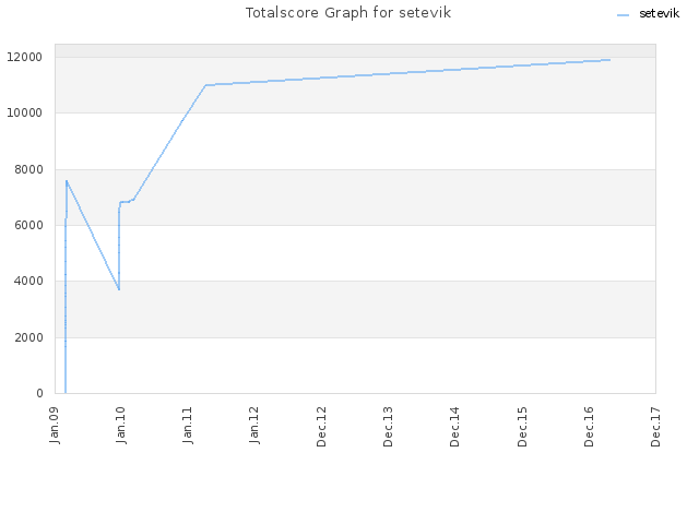 Totalscore Graph for setevik