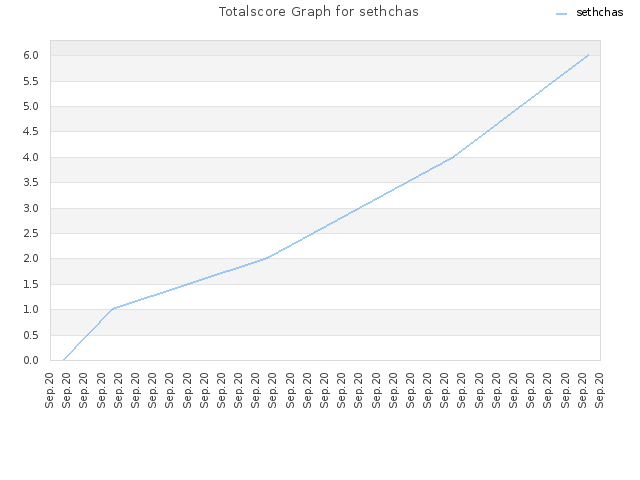 Totalscore Graph for sethchas