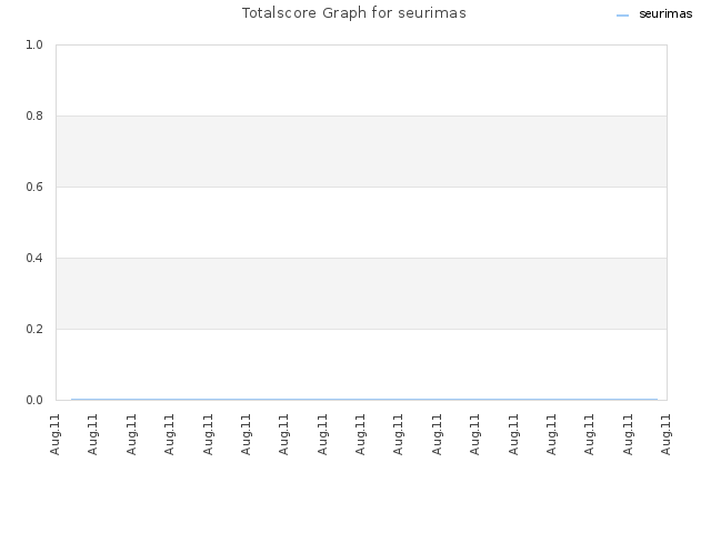 Totalscore Graph for seurimas