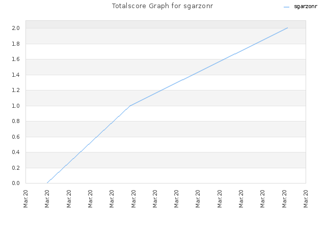 Totalscore Graph for sgarzonr